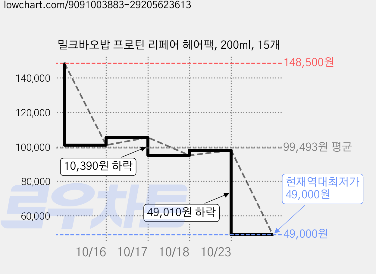 밀크바오밥 프로틴 리페어 헤어팩, 200ml, 15개 가격 변동 차트, 현재가 49,000원, 역대최저가