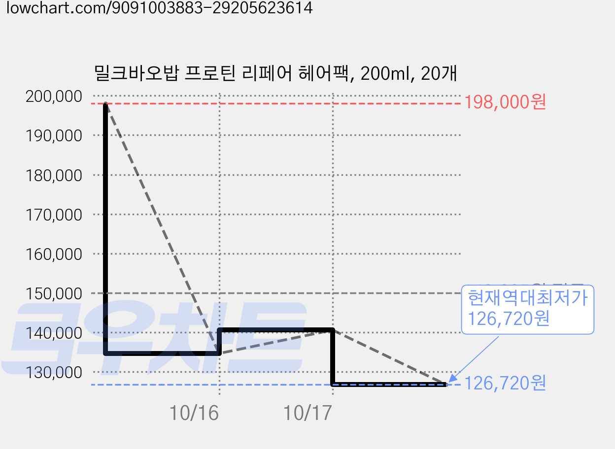 밀크바오밥 프로틴 리페어 헤어팩, 200ml, 20개 가격 변동 차트, 현재가 126,720원, 역대최저가