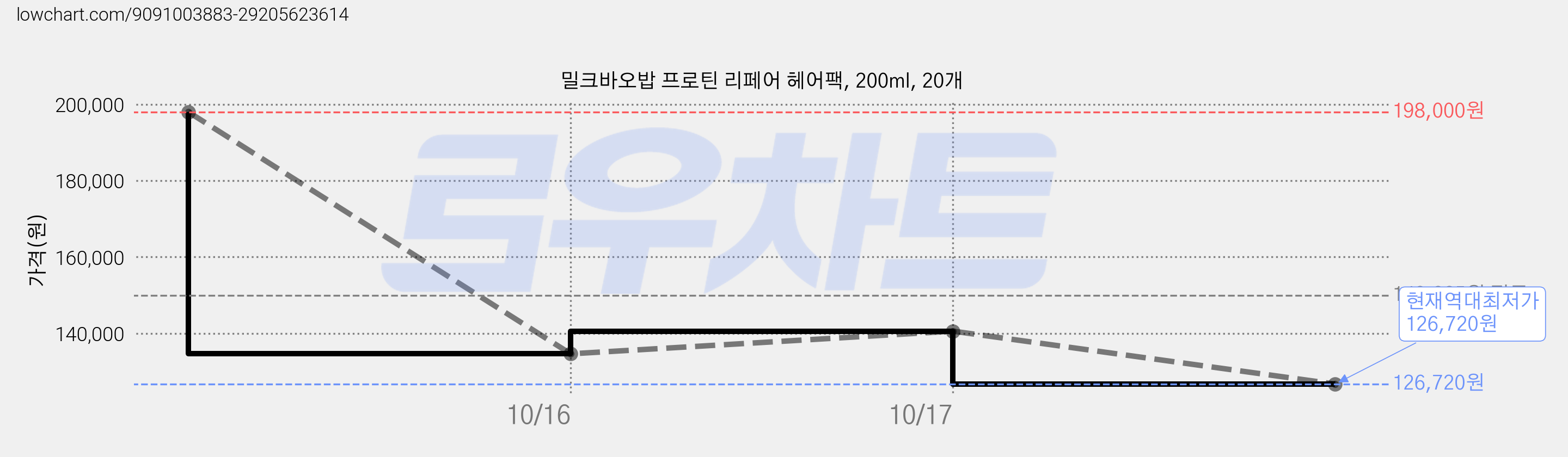 밀크바오밥 프로틴 리페어 헤어팩, 200ml, 20개 가격 변동 차트, 현재가 126,720원, 역대최저가