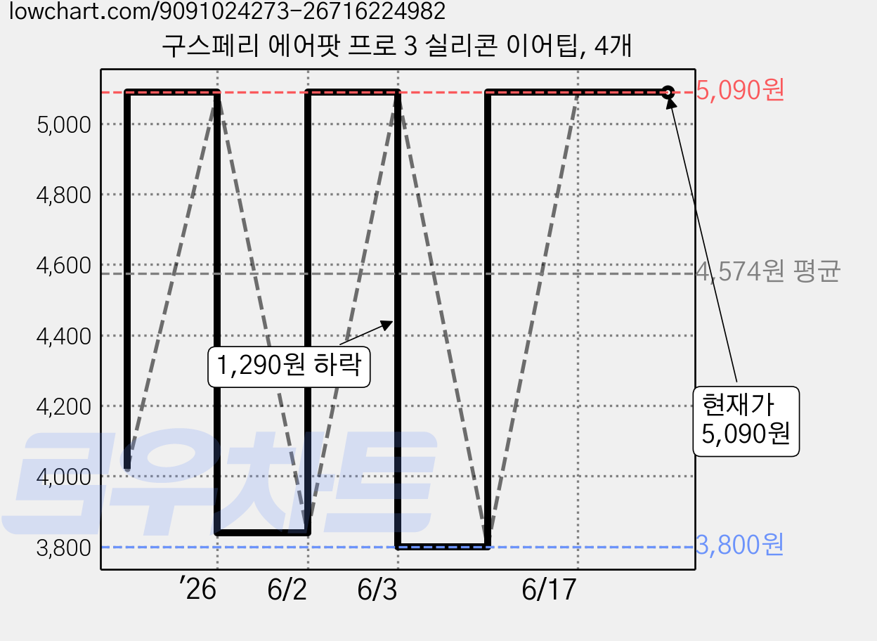 구스페리 에어팟 프로 3 실리콘 이어팁, 4개 가격 변동 차트, 현재가 5,090원, 관측 최저가 3,800원