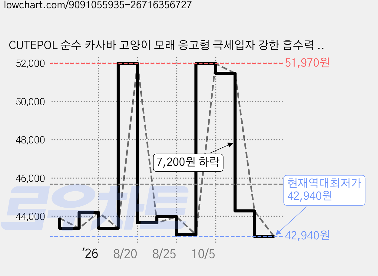 CUTEPOL 순수 카사바 고양이 모래 응고형 극세입자 강한 흡수력 사막화 방지, Original, 6개, 2.5kg 가격 변동 차트, 현재가 42,940원, 역대최저가