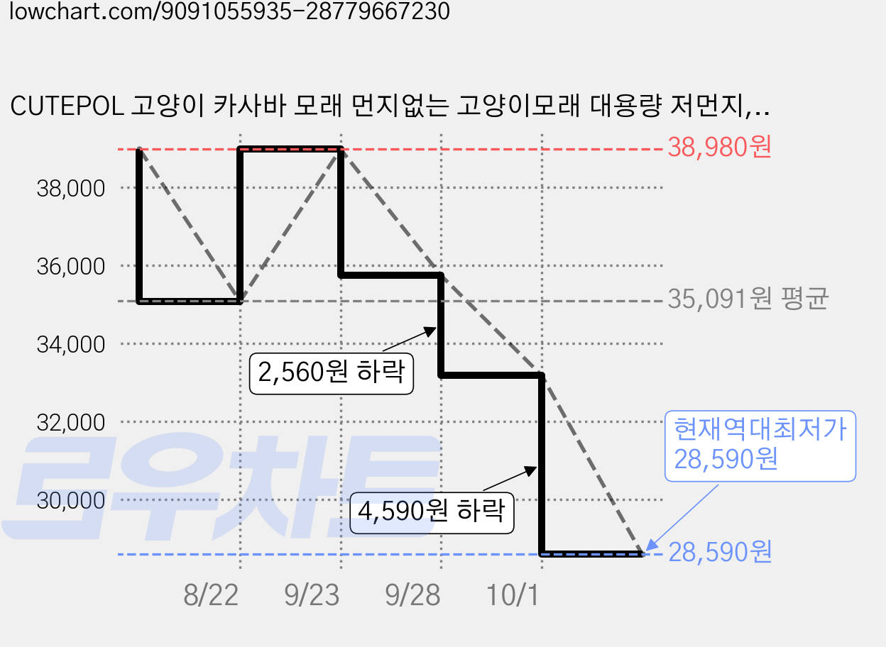 CUTEPOL 고양이 카사바 모래 먼지없는 고양이모래 대용량 저먼지, 분홍 장미향, 4개, 2.5kg 가격 변동 차트, 현재가 28,590원, 역대최저가