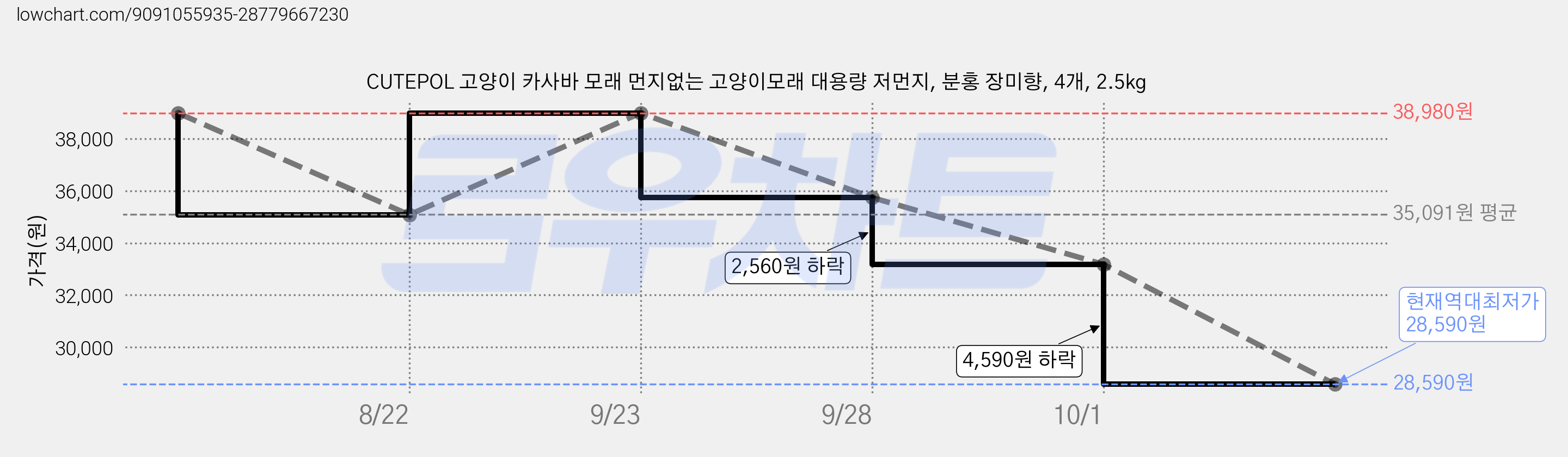 CUTEPOL 고양이 카사바 모래 먼지없는 고양이모래 대용량 저먼지, 분홍 장미향, 4개, 2.5kg 가격 변동 차트, 현재가 28,590원, 역대최저가