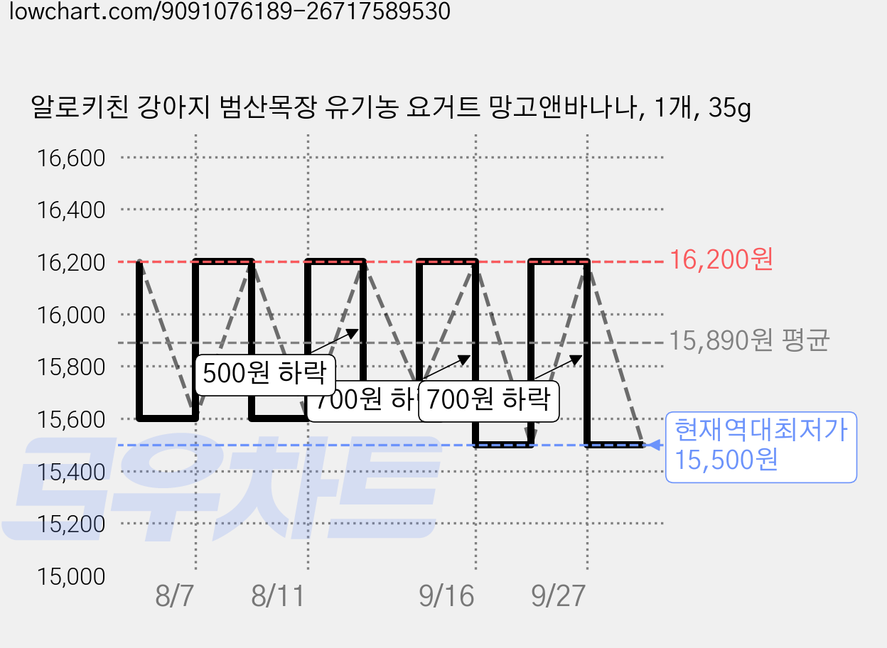 알로키친 강아지 범산목장 유기농 요거트 망고앤바나나, 1개, 35g 가격 변동 차트, 현재가 15,500원, 역대최저가