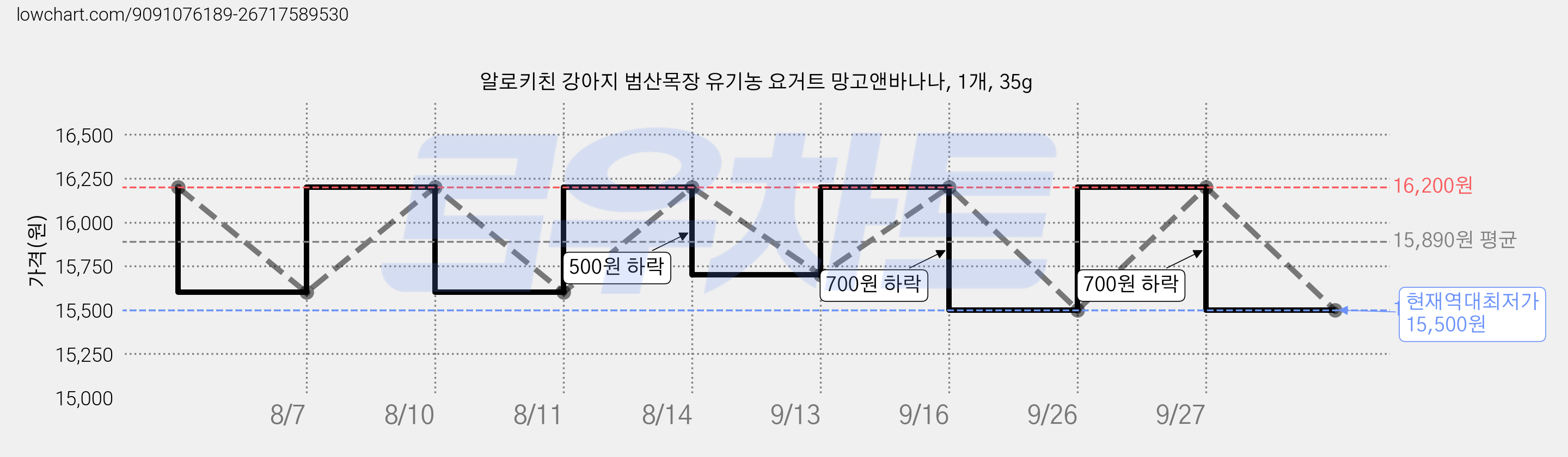 알로키친 강아지 범산목장 유기농 요거트 망고앤바나나, 1개, 35g 가격 변동 차트, 현재가 15,500원, 역대최저가