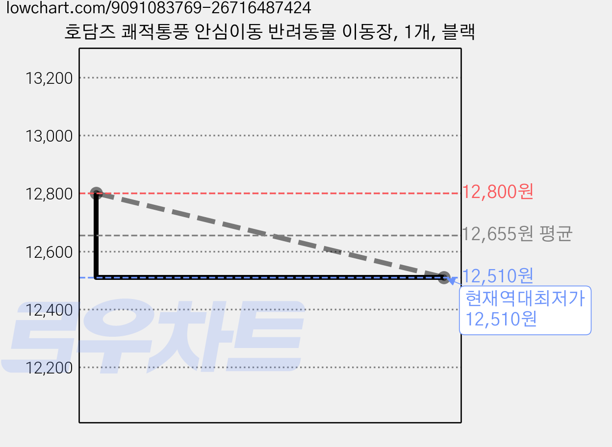 호담즈 쾌적통풍 안심이동 반려동물 이동장, 1개, 블랙 가격 변동 차트, 현재가 12,510원, 역대최저가