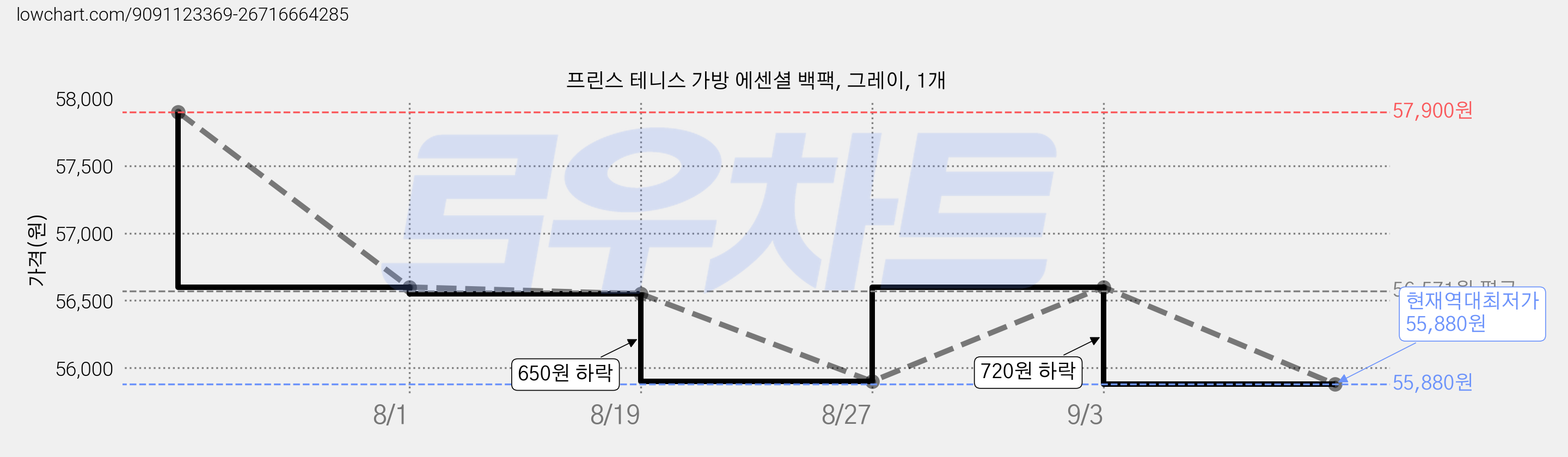 프린스 테니스 가방 에센셜 백팩, 그레이, 1개 가격 변동 차트, 현재가 55,880원, 역대최저가