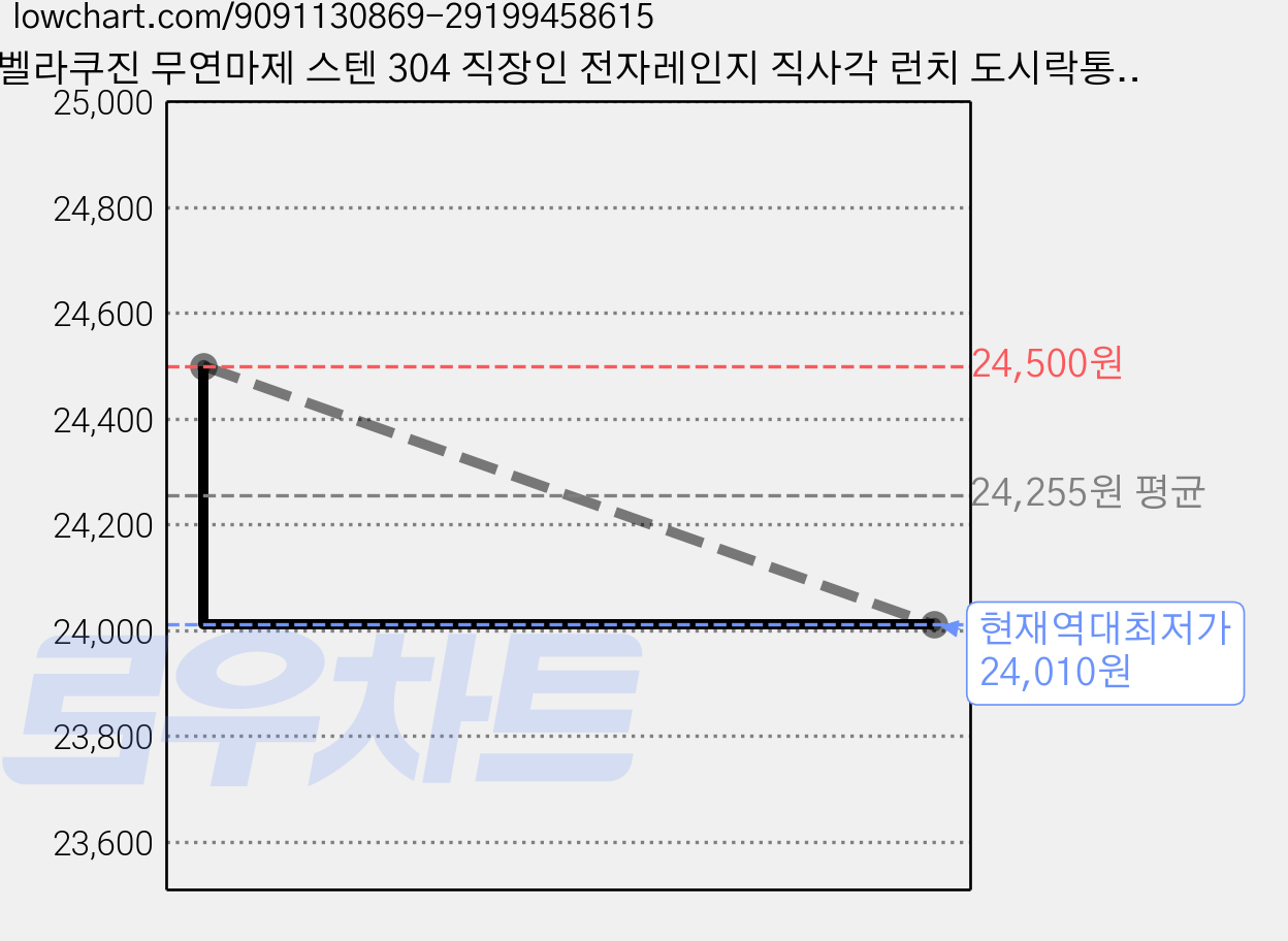 벨라쿠진 무연마제 스텐 304 직장인 전자레인지 직사각 런치 도시락통 1.2L, 혼합색상, 2개 가격 변동 차트, 현재가 24,010원, 역대최저가
