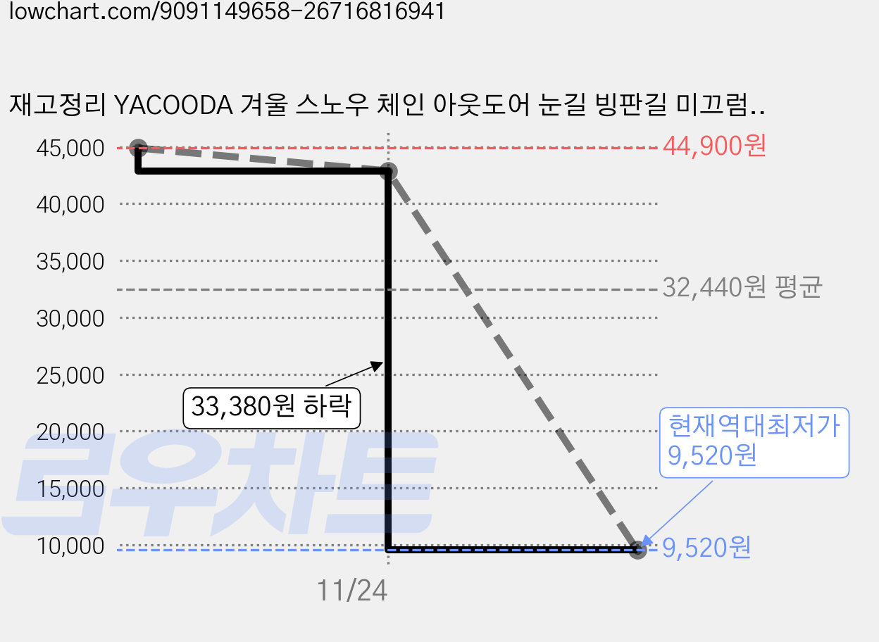 재고정리 YACOODA 겨울 스노우 체인 아웃도어 눈길 빙판길 미끄럼방지 자동차 SUV 통용 우레탄 논슬립 합금강 스파이크 타이어 체인 블랙, 8개 가격 변동 차트, 현재가 9,520원, 역대최저가