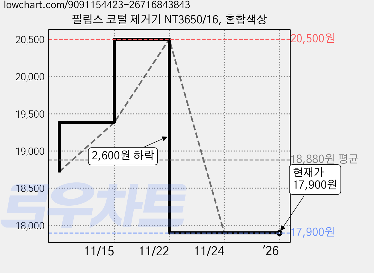 필립스 코털 제거기 NT3650/16, 혼합색상 가격 변동 차트, 현재가 17,900원, 관측 최저가 17,340원