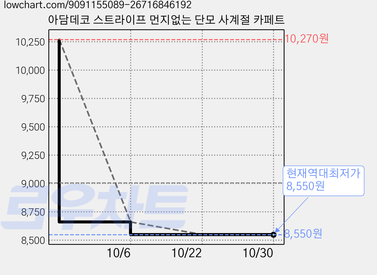 아담데코 스트라이프 먼지없는 단모 사계절 카페트 가격 변동 차트, 현재가 8,550원, 역대최저가