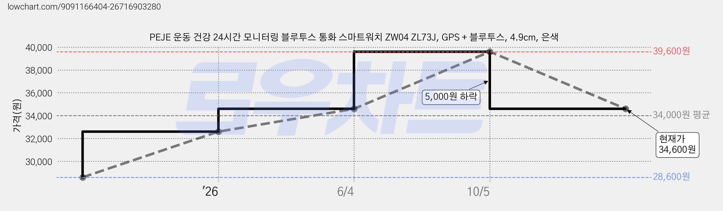 PEJE 운동 건강 24시간 모니터링 블루투스 통화 스마트워치 ZW04 ZL73J, GPS + 블루투스, 4.9cm, 은색 가격 변동 차트, 현재가 34,600원, 관측 최저가 28,600원