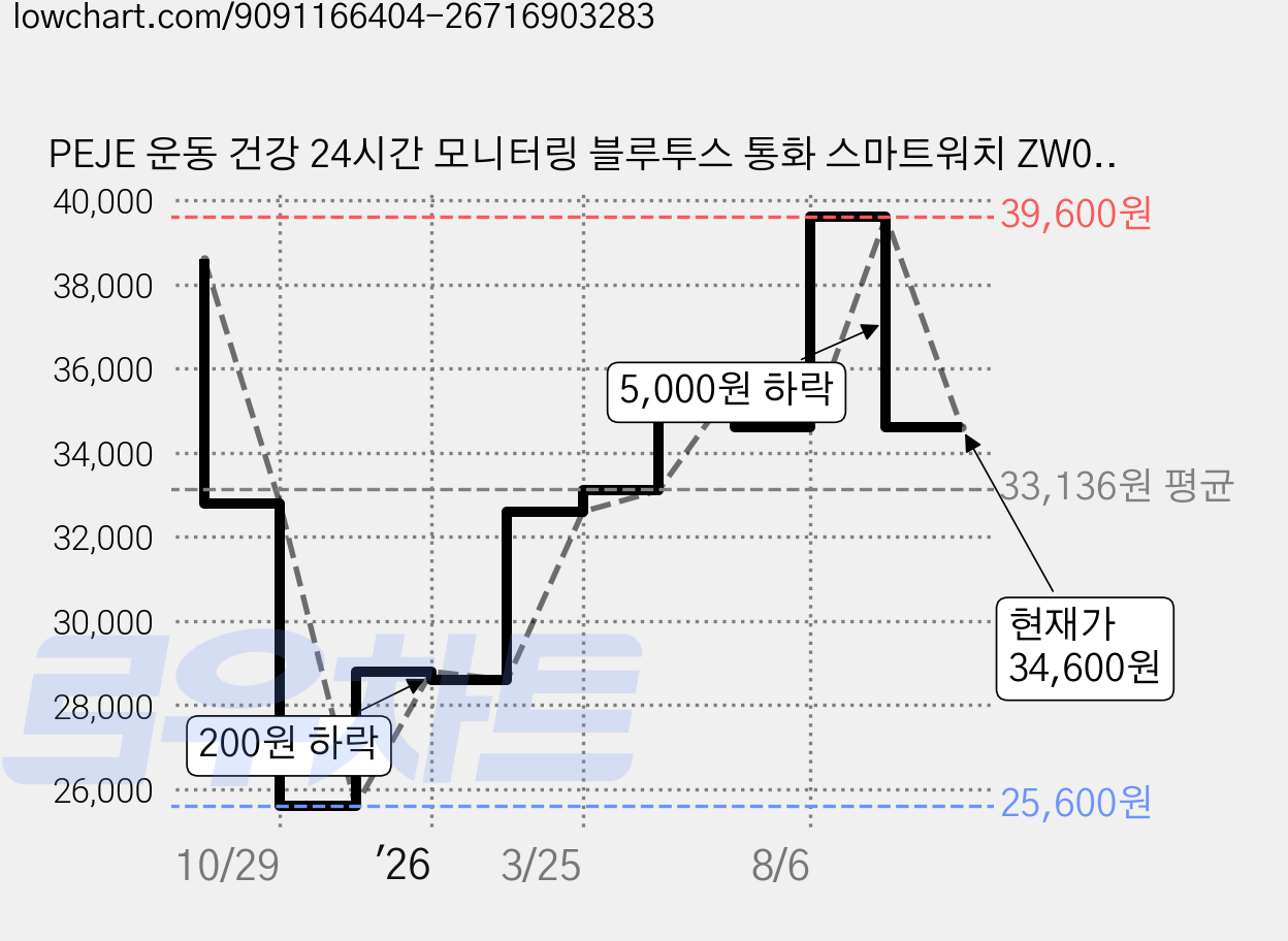 PEJE 운동 건강 24시간 모니터링 블루투스 통화 스마트워치 ZW04 ZL73J, GPS + 블루투스, 4.9cm, 검정색 가격 변동 차트, 현재가 34,600원, 관측 최저가 25,600원