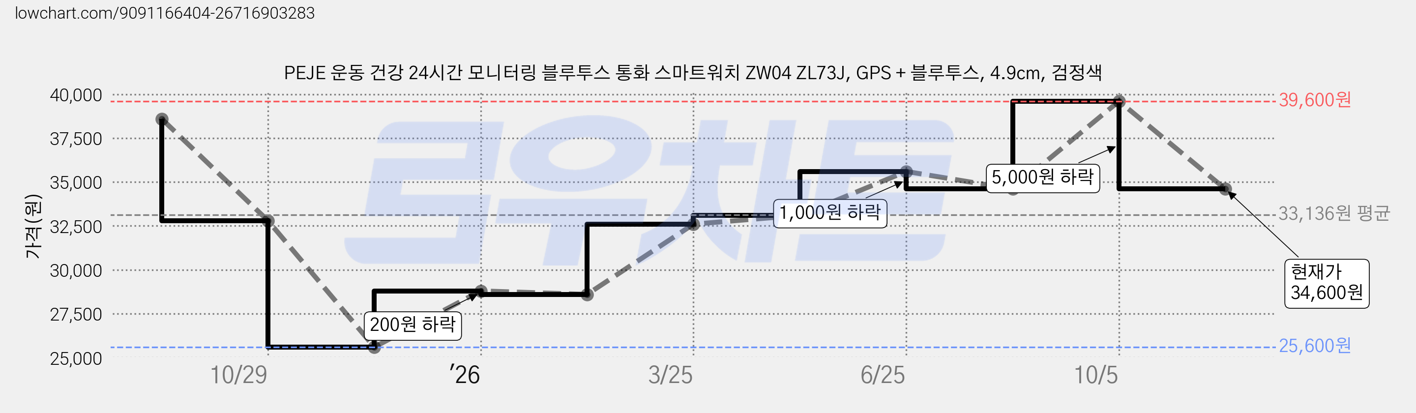 PEJE 운동 건강 24시간 모니터링 블루투스 통화 스마트워치 ZW04 ZL73J, GPS + 블루투스, 4.9cm, 검정색 가격 변동 차트, 현재가 34,600원, 관측 최저가 25,600원