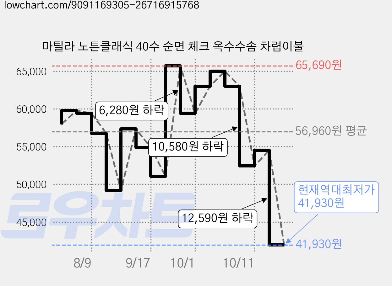 마틸라 노튼클래식 40수 순면 체크 옥수수솜 차렵이불 가격 변동 차트, 현재가 41,930원, 역대최저가