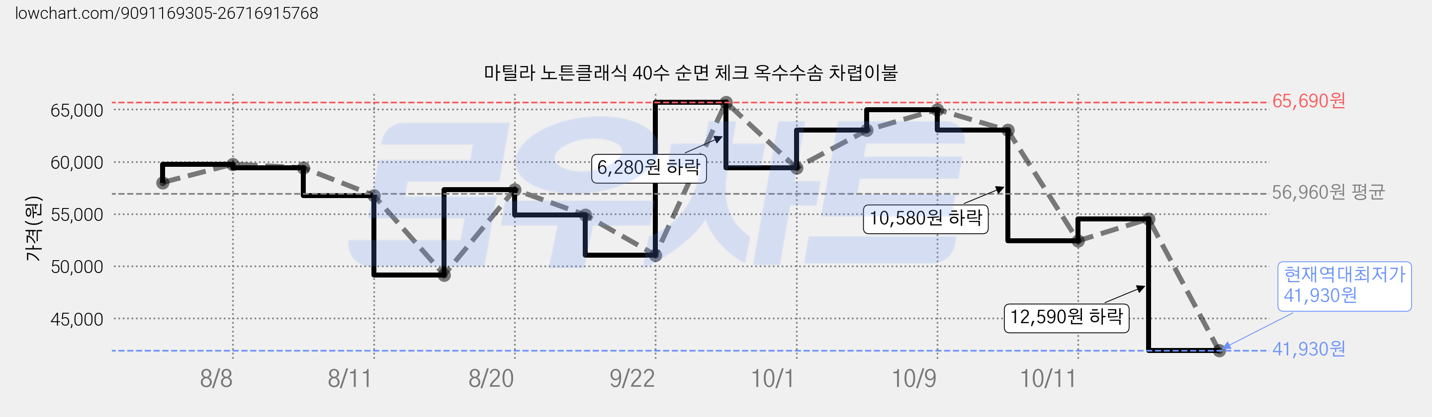마틸라 노튼클래식 40수 순면 체크 옥수수솜 차렵이불 가격 변동 차트, 현재가 41,930원, 역대최저가