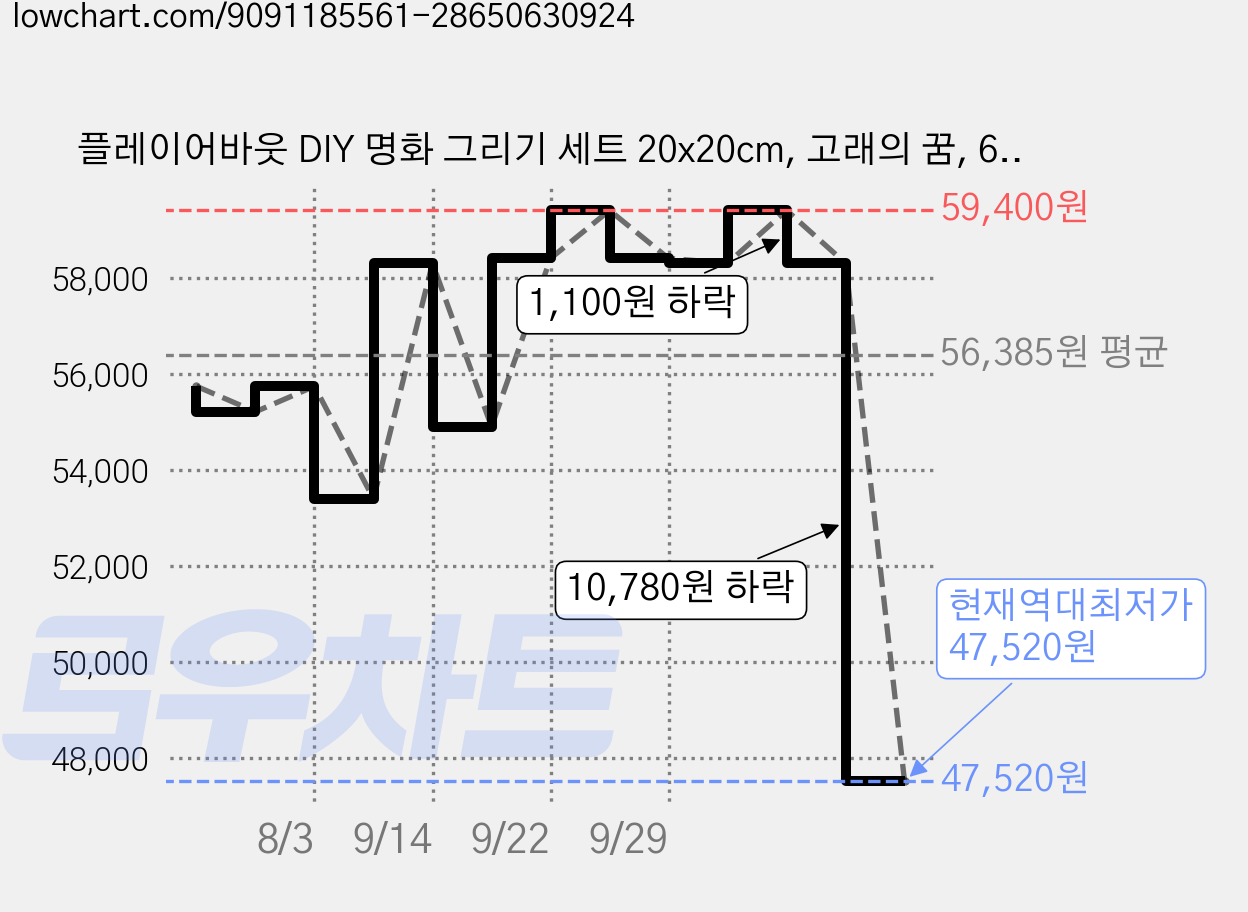 플레이어바웃 DIY 명화 그리기 세트 20x20cm, 고래의 꿈, 6개 가격 변동 차트, 현재가 47,520원, 역대최저가