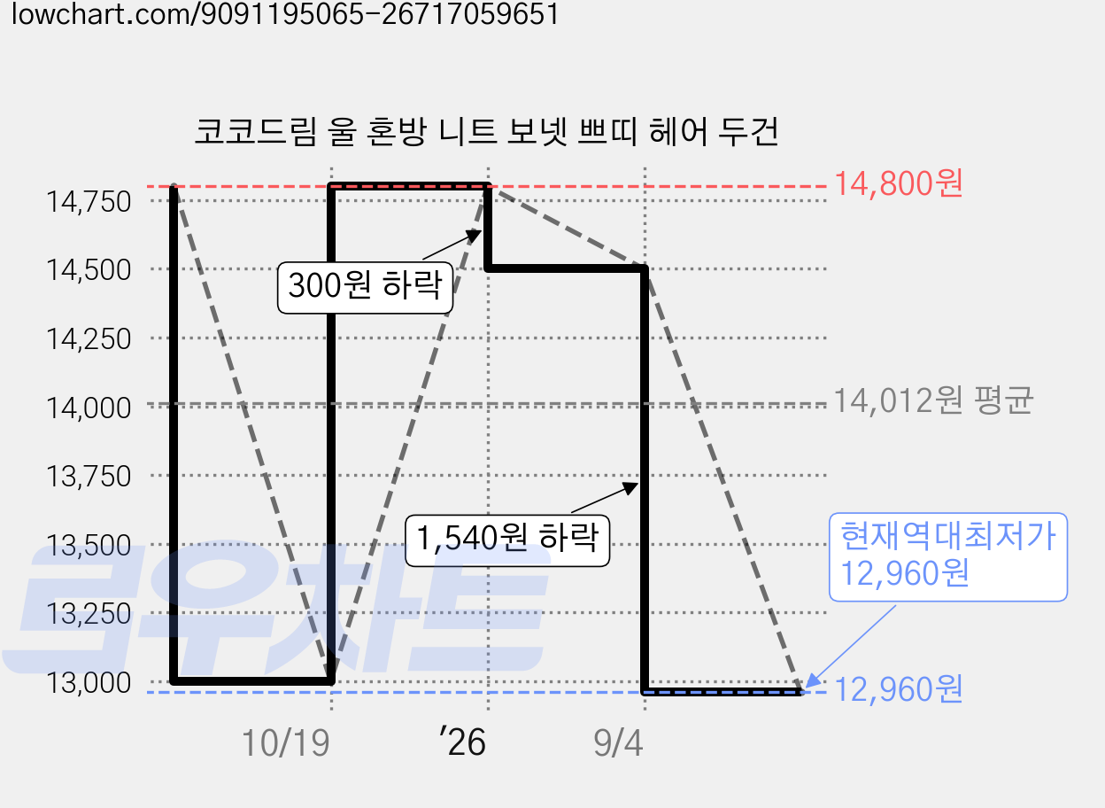 코코드림 울 혼방 니트 보넷 쁘띠 헤어 두건 가격 변동 차트, 현재가 12,960원, 역대최저가