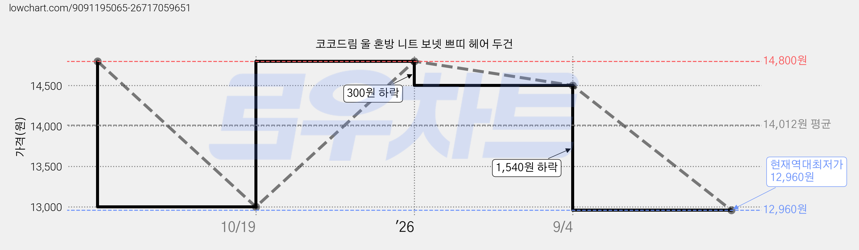 코코드림 울 혼방 니트 보넷 쁘띠 헤어 두건 가격 변동 차트, 현재가 12,960원, 역대최저가