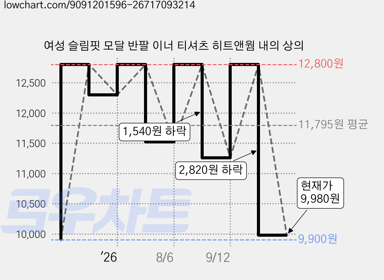 여성 슬림핏 모달 반팔 이너 티셔츠 히트앤웜 내의 상의 가격 변동 차트, 현재가 9,980원, 관측 최저가 9,900원