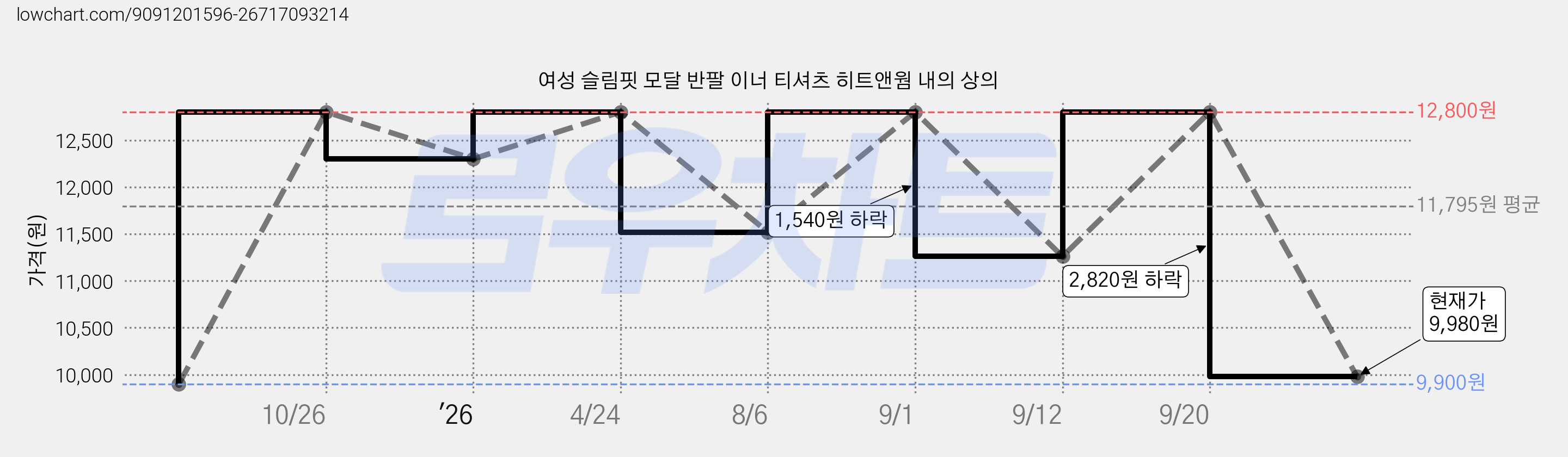 여성 슬림핏 모달 반팔 이너 티셔츠 히트앤웜 내의 상의 가격 변동 차트, 현재가 9,980원, 관측 최저가 9,900원