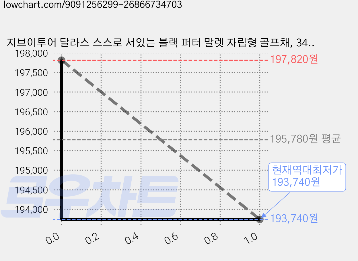 지브이투어 달라스 스스로 서있는 블랙 퍼터 말렛 자립형 골프채, 34도, R 가격 변동 차트, 현재가 193,740원, 역대최저가