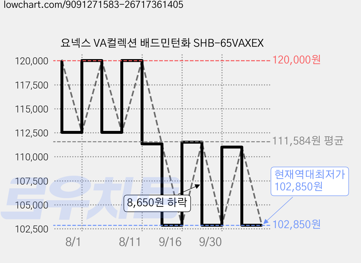 요넥스 VA컬렉션 배드민턴화 SHB-65VAXEX 가격 변동 차트, 현재가 102,850원, 역대최저가