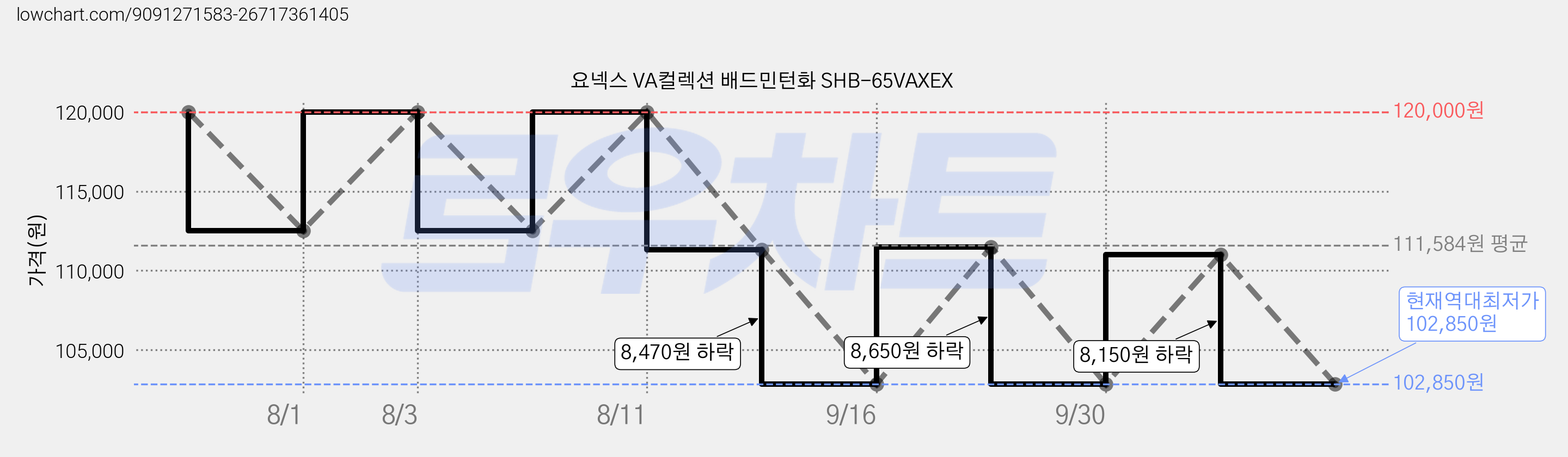 요넥스 VA컬렉션 배드민턴화 SHB-65VAXEX 가격 변동 차트, 현재가 102,850원, 역대최저가