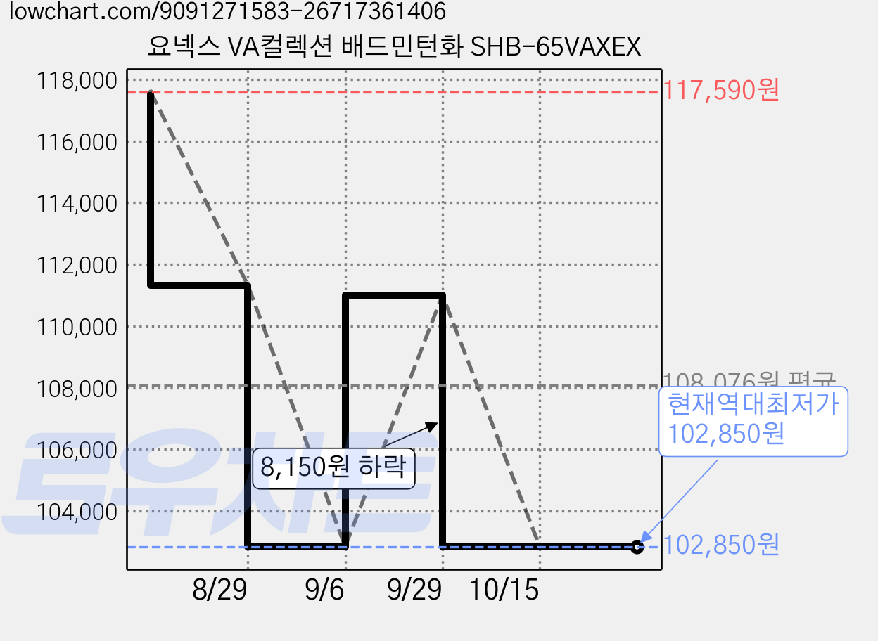 요넥스 VA컬렉션 배드민턴화 SHB-65VAXEX 가격 변동 차트, 현재가 102,850원, 역대최저가