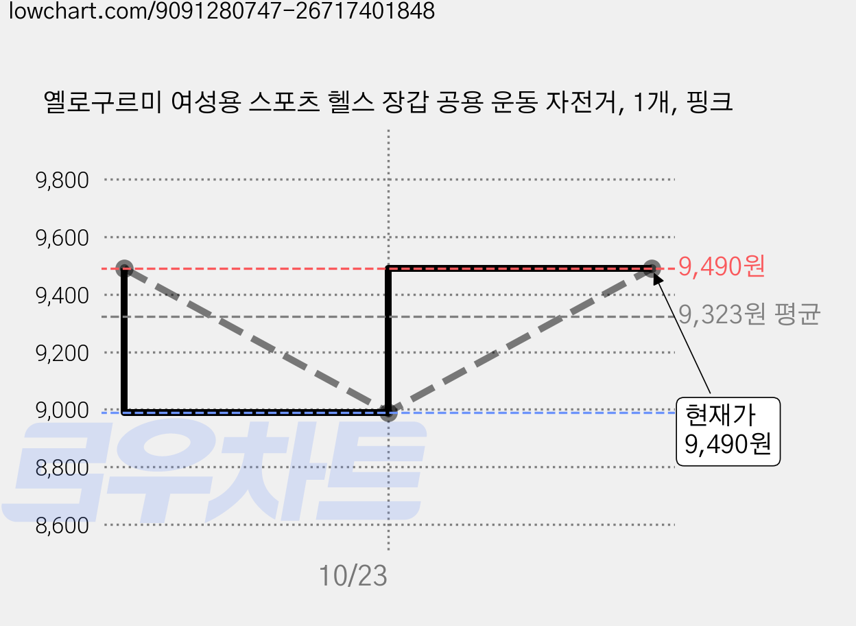 옐로구르미 여성용 스포츠 헬스 장갑 공용 운동 자전거, 1개, 핑크 가격 변동 차트, 현재가 9,490원, 관측 최저가 8,990원