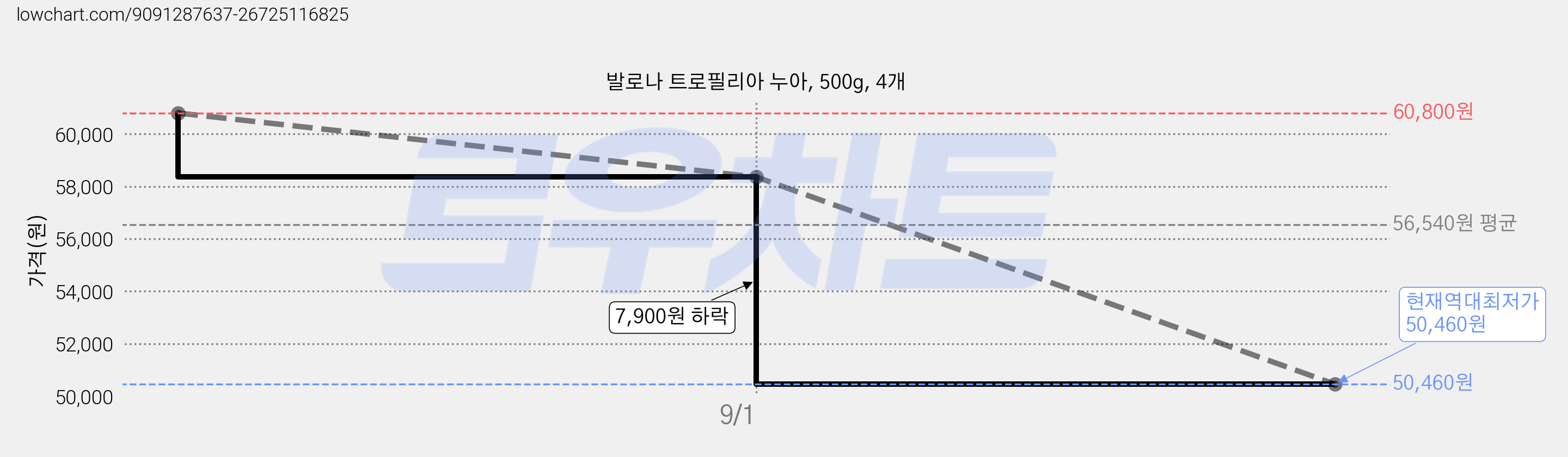 발로나 트로필리아 누아, 500g, 4개 가격 변동 차트, 현재가 50,460원, 역대최저가