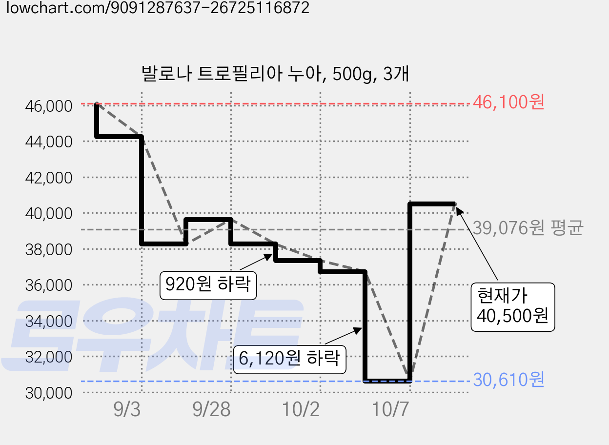 발로나 트로필리아 누아, 500g, 3개 가격 변동 차트, 현재가 40,500원, 관측 최저가 30,610원