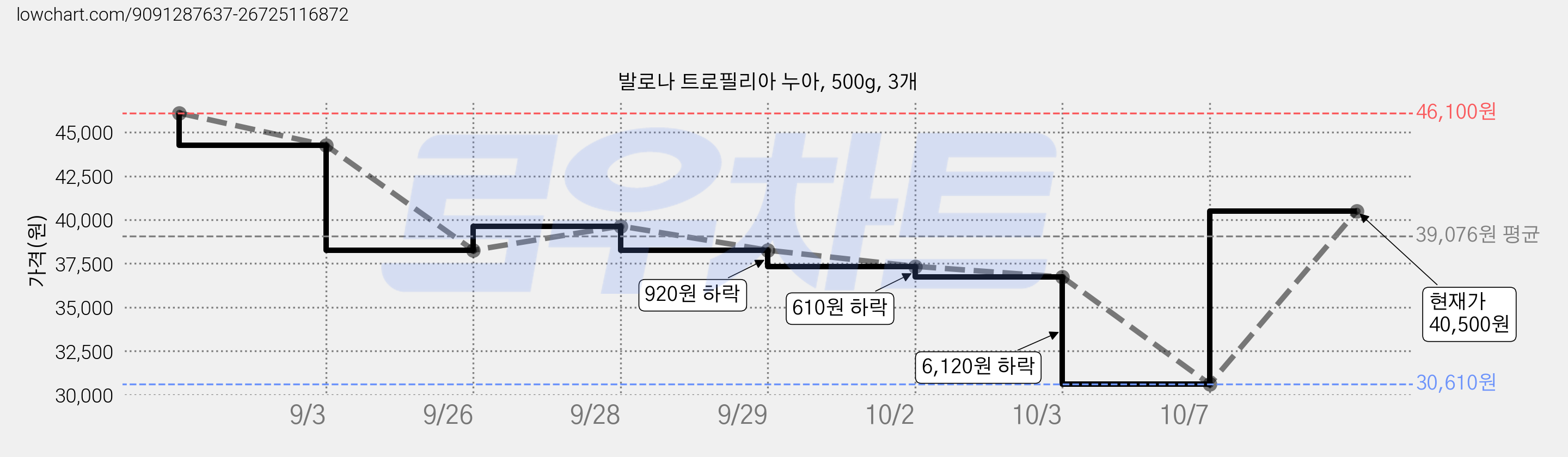 발로나 트로필리아 누아, 500g, 3개 가격 변동 차트, 현재가 40,500원, 관측 최저가 30,610원