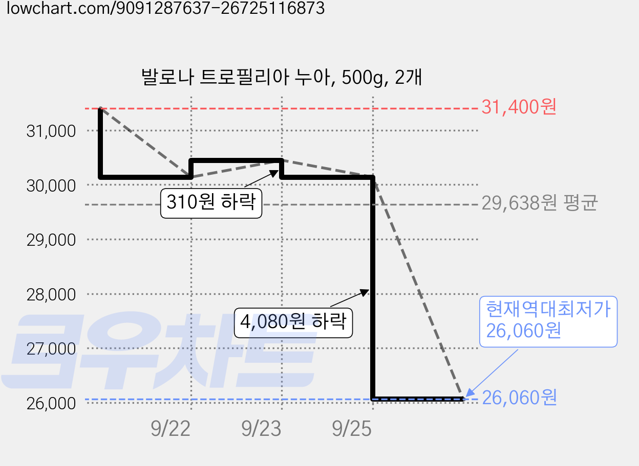 발로나 트로필리아 누아, 500g, 2개 가격 변동 차트, 현재가 26,060원, 역대최저가