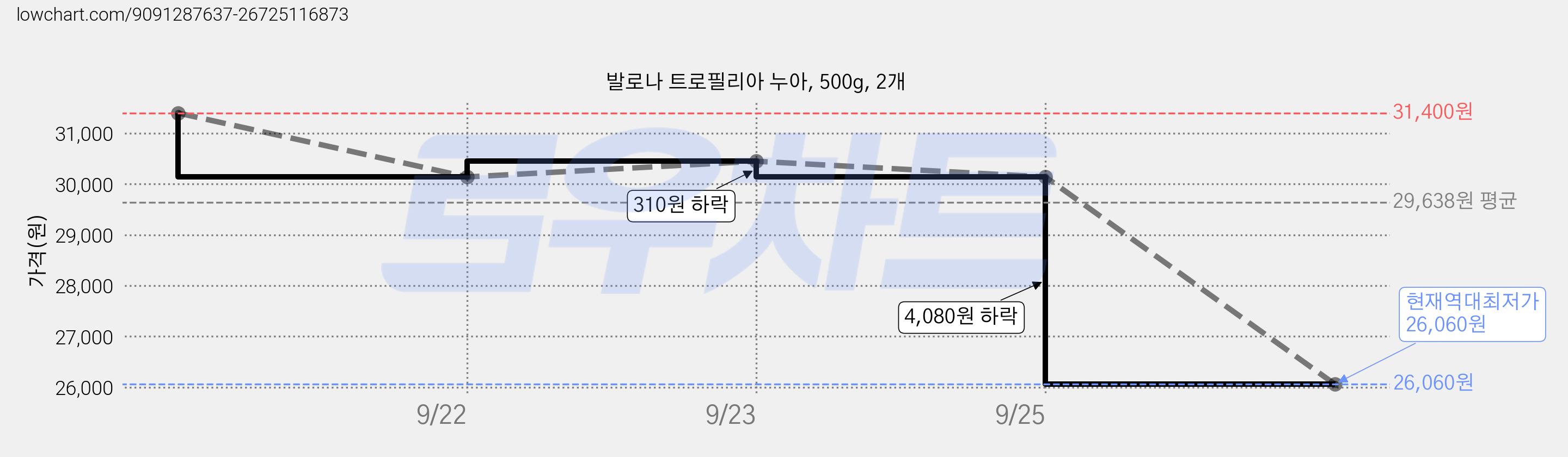 발로나 트로필리아 누아, 500g, 2개 가격 변동 차트, 현재가 26,060원, 역대최저가