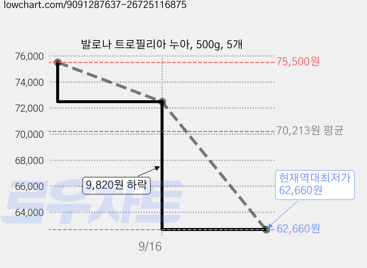 발로나 트로필리아 누아, 500g, 5개 가격 변동 차트, 현재가 62,660원, 역대최저가