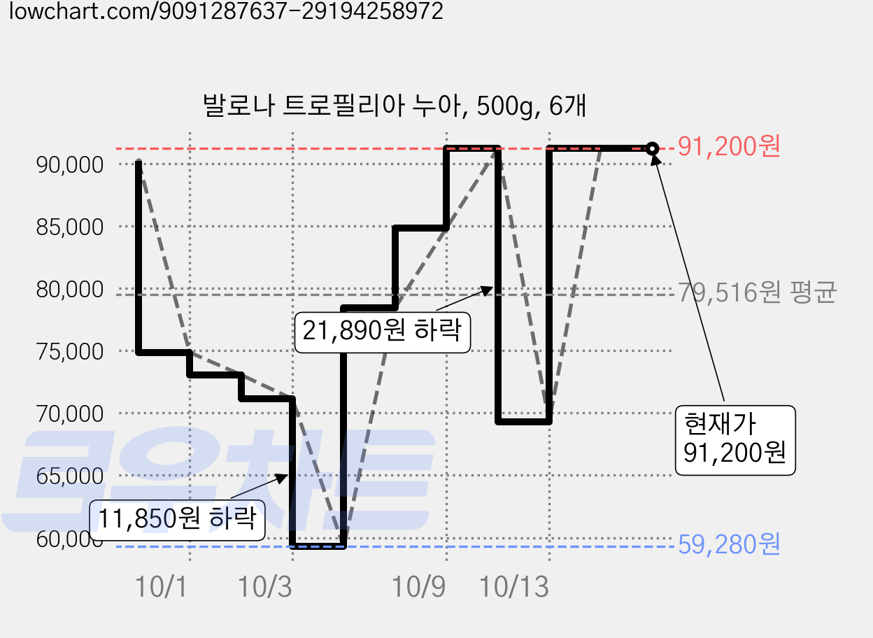 발로나 트로필리아 누아, 500g, 6개 가격 변동 차트, 현재가 91,200원, 관측 최저가 59,280원