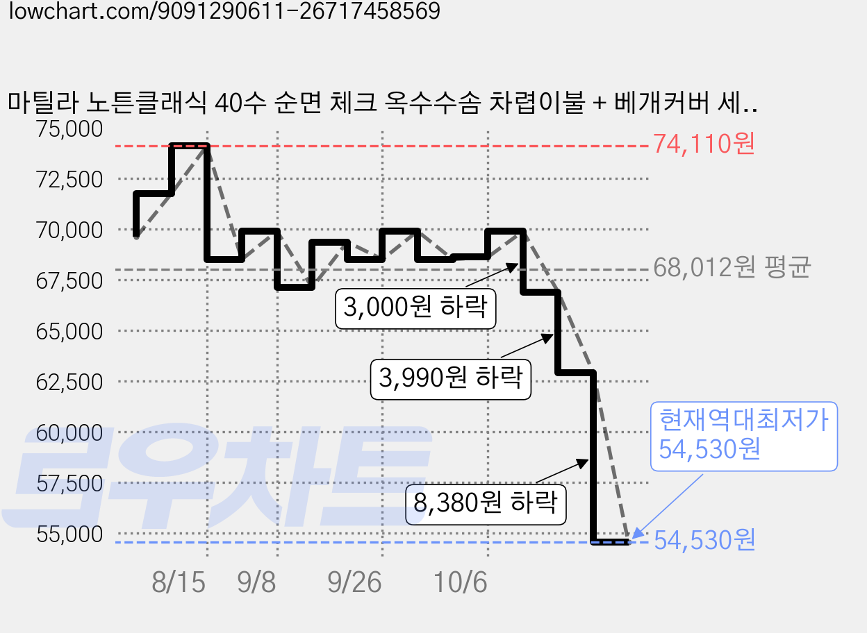 마틸라 노튼클래식 40수 순면 체크 옥수수솜 차렵이불 + 베개커버 세트 가격 변동 차트, 현재가 54,530원, 역대최저가