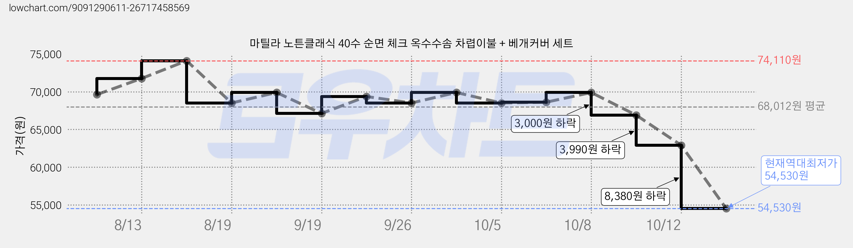 마틸라 노튼클래식 40수 순면 체크 옥수수솜 차렵이불 + 베개커버 세트 가격 변동 차트, 현재가 54,530원, 역대최저가