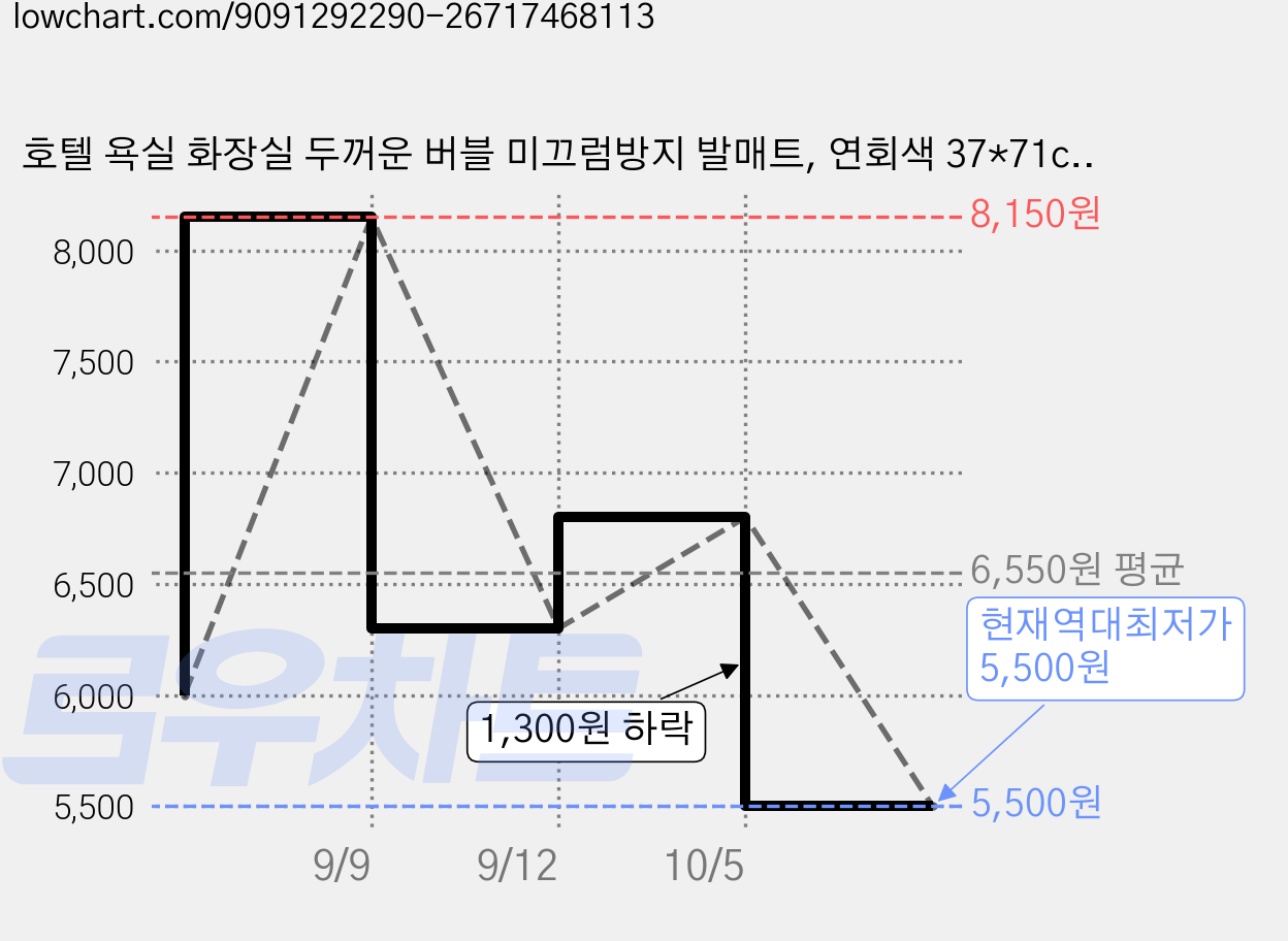 호텔 욕실 화장실 두꺼운 버블 미끄럼방지 발매트, 연회색 37*71cm 가격 변동 차트, 현재가 5,500원, 역대최저가