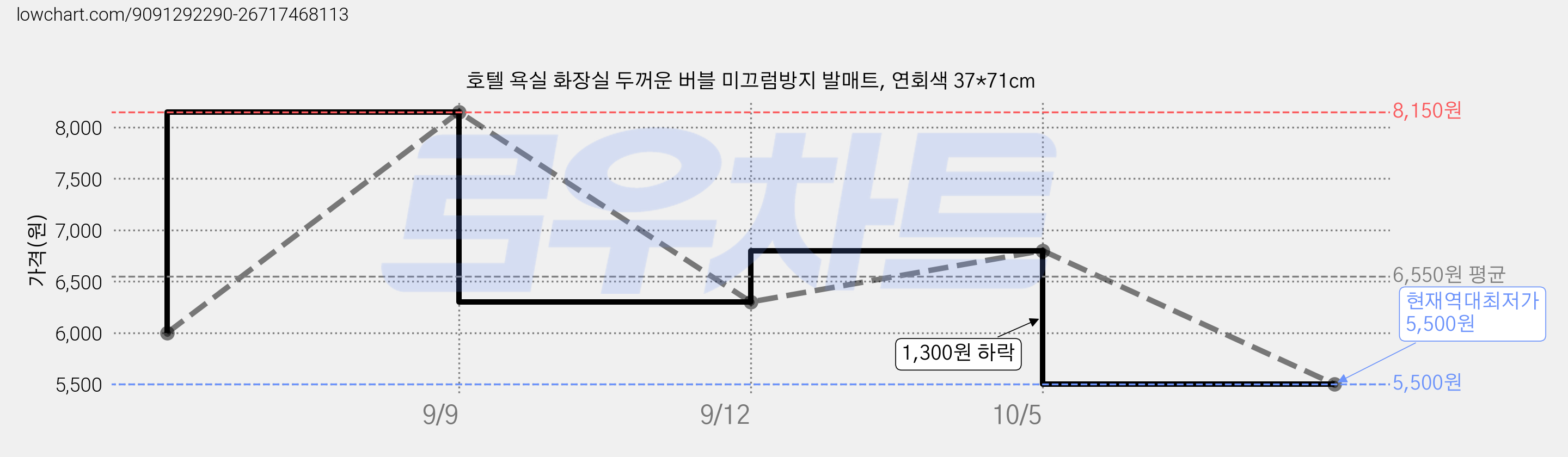 호텔 욕실 화장실 두꺼운 버블 미끄럼방지 발매트, 연회색 37*71cm 가격 변동 차트, 현재가 5,500원, 역대최저가