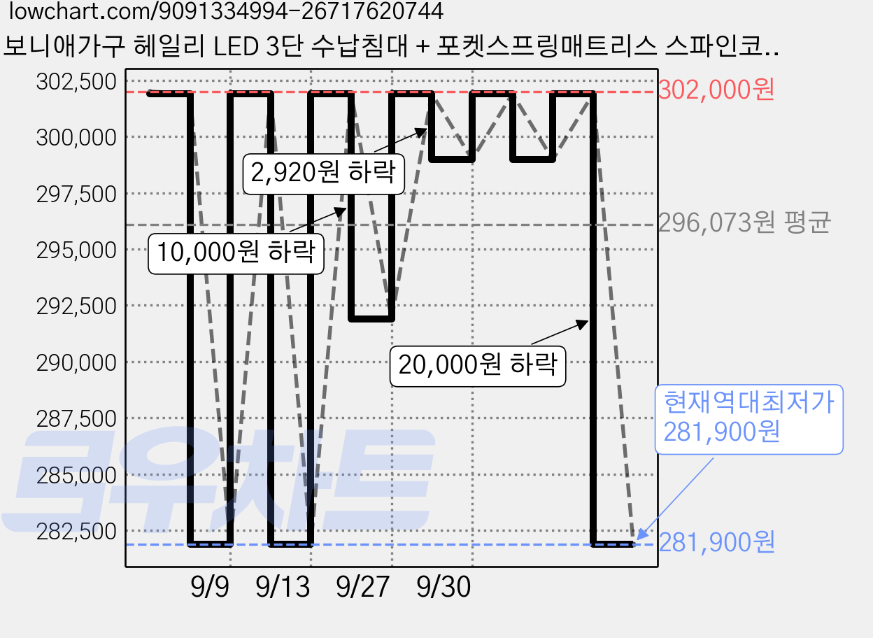 보니애가구 헤일리 LED 3단 수납침대 + 포켓스프링매트리스 스파인코어 세트 방문설치, 네추럴 오크 가격 변동 차트, 현재가 281,900원, 역대최저가
