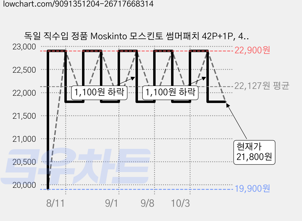 독일 직수입 정품 Moskinto 모스킨토 썸머패치 42P+1P, 43g, 1개 가격 변동 차트, 현재가 21,800원, 관측 최저가 19,900원