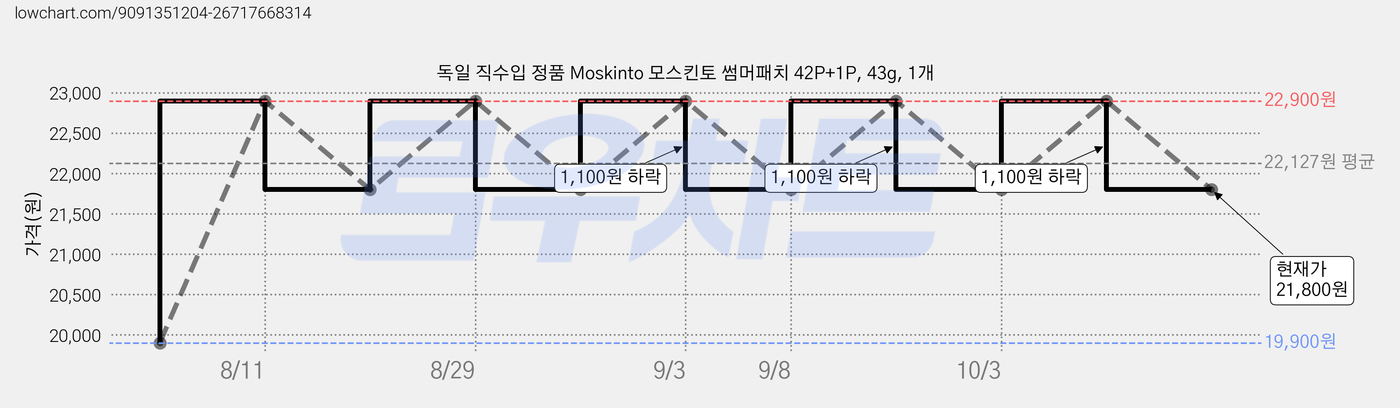 독일 직수입 정품 Moskinto 모스킨토 썸머패치 42P+1P, 43g, 1개 가격 변동 차트, 현재가 21,800원, 관측 최저가 19,900원