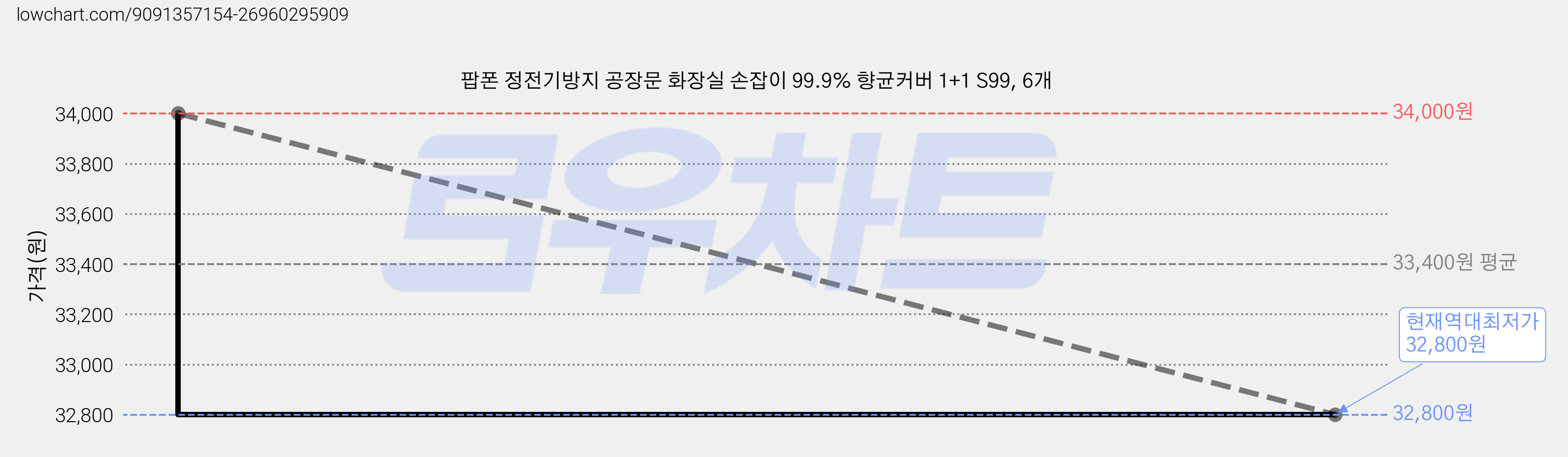 팝폰 정전기방지 공장문 화장실 손잡이 99.9% 향균커버 1+1 S99, 6개 가격 변동 차트, 현재가 32,800원, 역대최저가