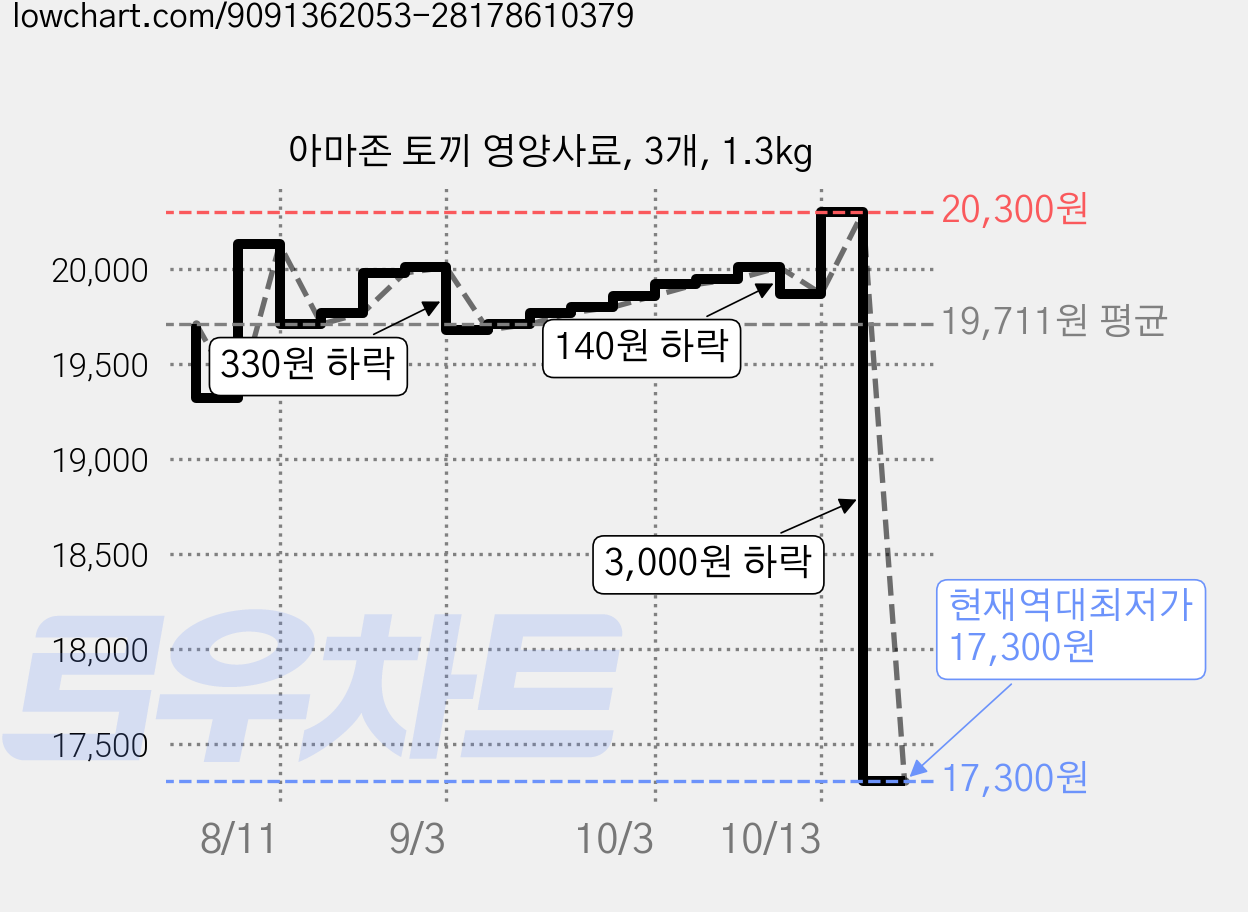 아마존 토끼 영양사료, 3개, 1.3kg 가격 변동 차트, 현재가 17,300원, 역대최저가