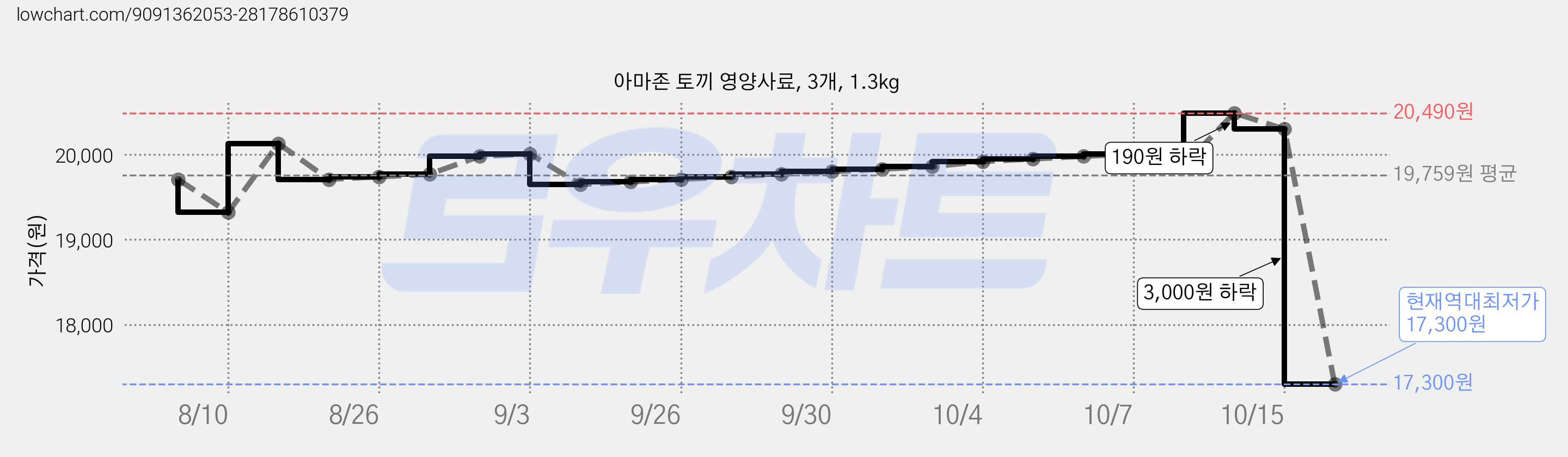 아마존 토끼 영양사료, 3개, 1.3kg 가격 변동 차트, 현재가 17,300원, 역대최저가