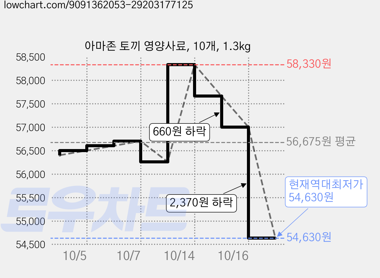 아마존 토끼 영양사료, 10개, 1.3kg 가격 변동 차트, 현재가 54,630원, 역대최저가