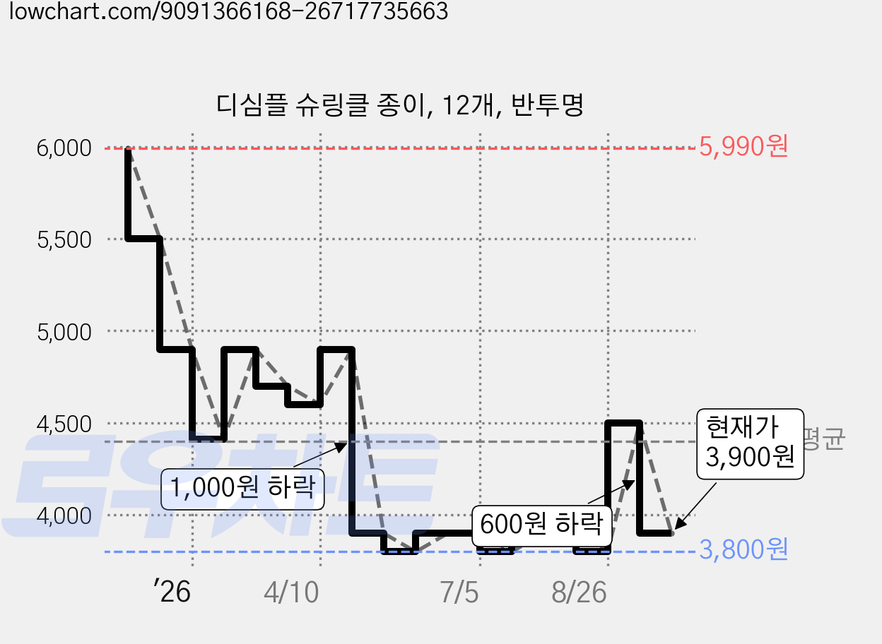 디심플 슈링클 종이, 12개, 반투명 가격 변동 차트, 현재가 3,900원, 관측 최저가 3,600원