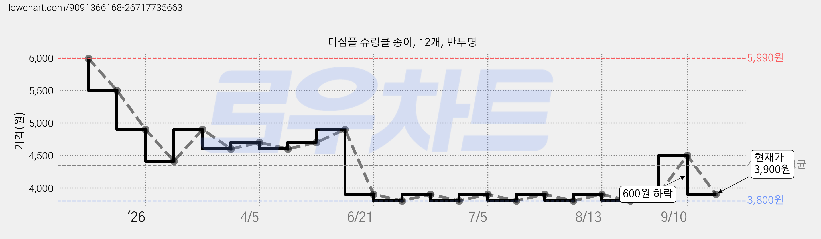디심플 슈링클 종이, 12개, 반투명 가격 변동 차트, 현재가 3,900원, 관측 최저가 3,600원